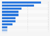 Most popular leisure activities among Millennials in the U.S. 2013