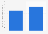 Production value of the information & communication industry in Romania 2008-2015