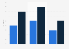 Creating a website or blog in Bulgaria 2012-2016
