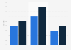 Creating a website or blog in Ireland 2012-2016