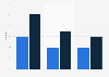 Creating a website or blog in Greece 2012-2016