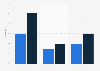 Creating a website or blog in Croatia 2012-2016