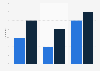 Creating a website or blog in Cyprus 2012-2016