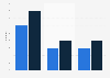 Creating a website or blog in Latvia 2012-2016