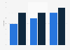 Creating a website or blog in Lithuania 2012-2016