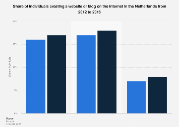 Creating a website or blog in the Netherlands 2012-2016
