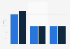 Creating a website or blog in Norway 2012-2016