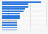 Online networked game playing penetration in European countries 2014