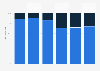 Video-on-demand revenue distribution in France 2008-2013, by device