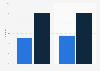 Online networked game playing penetration in Bulgaria 2012-2014