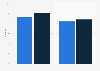 Online networked game playing penetration in Denmark 2012-2014