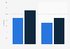 Online networked game playing penetration in Estonia 2012-2014