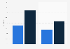 Online networked game playing penetration in Greece 2012-2014
