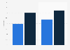 Online networked game playing penetration in Spain 2012-2014