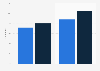 Online networked game playing penetration in France 2012-2014