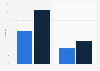 Online networked game playing penetration in Croatia 2012-2014