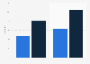 Online networked game playing penetration in Italy 2012-2014