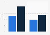 Online networked game playing penetration in Cyprus 2012-2014