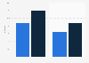 Online networked game playing penetration in Latvia 2012-2014
