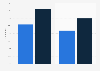Online networked game playing penetration in Hungary 2012-2014