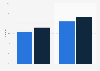 Online networked game playing penetration in the Netherlands 2012-2014