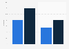 Online networked game playing penetration in Slovenia 2012-2014