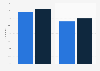 Online networked game playing penetration in Norway 2012-2014