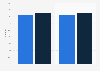 Online networked game playing penetration in Sweden 2012-2014
