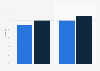 Online networked game playing penetration in Finland 2012-2014