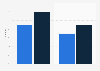Online networked game playing penetration in Slovakia 2012-2014