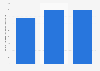 Italy: turnover of the transportation and storage industry 2008-2015