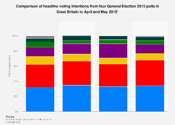 UK General election: comparison of election poll results May 2015