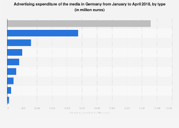 Media advertising expenditure in Germany 2018, by type