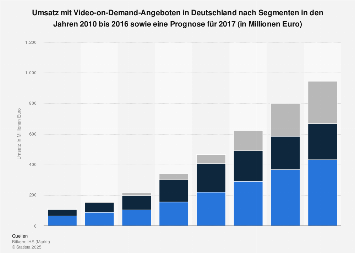 Prognose zum Umsatz mit Video-on-Demand-Angeboten nach Segmenten bis 2017