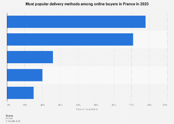 Leading e-commerce delivery methods used in France 2017