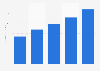 Dave Smith Motors - revenue 2010-2014