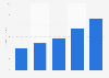 Dave Smith Motors - F&I revenue 2010-2014