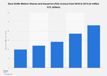 Dave Smith Motors >> Dave Smith Motors F I Revenue 2014 Statista Dave Smith Motors >> Dave Smith Motors F I Revenue 2014 Statista