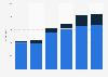 German Bundesliga media takings 2006-2017