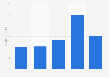 Jim Koons-Tyson's Toyota - service revenue 2010-2014
