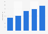 Dave Smith Motors - body shop revenue 2010-2014