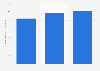 Bulgaria: water supply, sewerage and waste disposal industry turnover 2008-2015