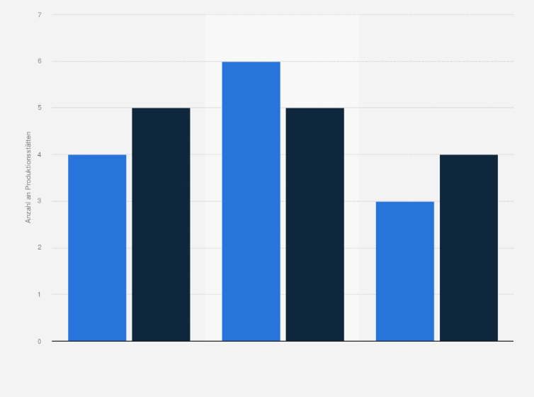 Statistik: Anzahl an Produktionsstätten der Schindler Holding AG im Jahresvergleich 2010 und 2024