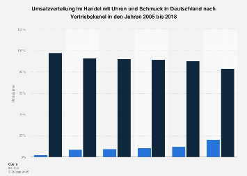 Umsatzverteilung beim Handel mit Uhren und Schmuck nach Umsatzverteilung beim Handel mit Uhren und Schmuck nach