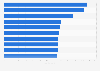 Leading brands in the United States in 2018, by Buzz Score