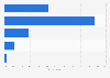 Frequency of UK shoppers purchasing online and picking up in store 2014