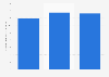 Slovenia: water supply, sewerage and waste disposal industry turnover 2008-2015