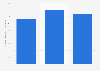 Slovakia: water supply, sewerage and waste disposal industry turnover 2008-2015