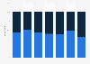 E-book subscription user distribution in the U.S. Q3 2014, by gender