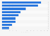 Generation of landfill gas power in England 2018, by region